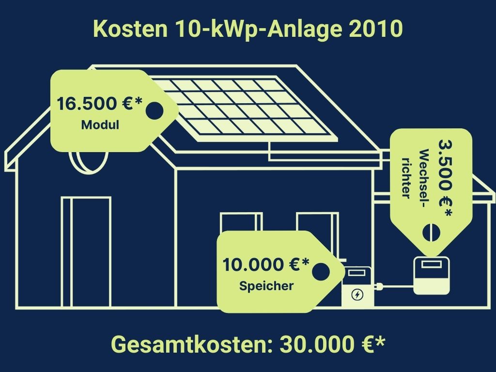 Kosten 10-kWp-Anlage 2010