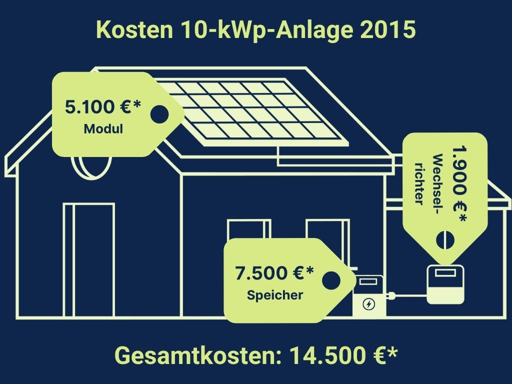 Kosten 10-kWp-Anlage 2015