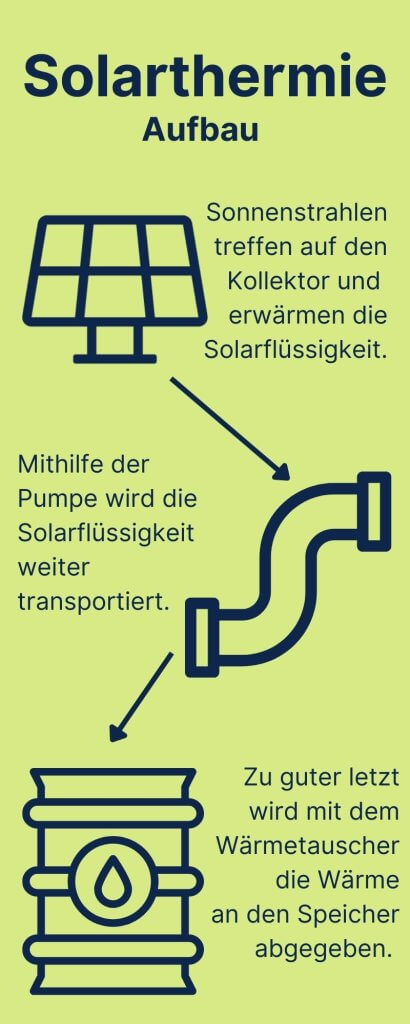 Solarthermie: Aufbau und Funktionsweise