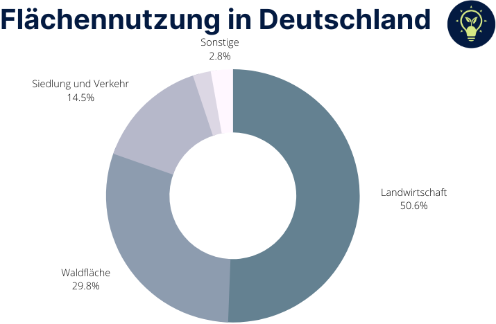 Flächennutzung in Deutschland 2020 (Quelle: Statistisches Bundesamt)