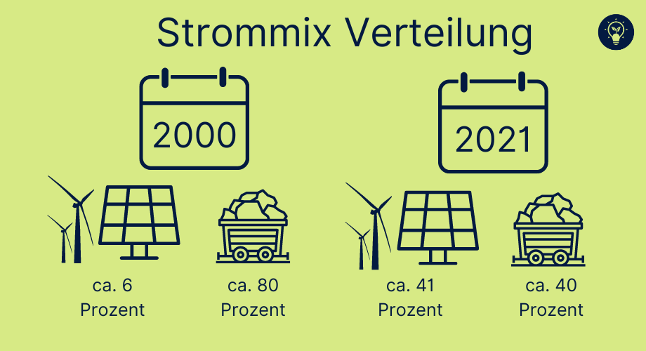 Strommix Verteilung 2000 und 2021
