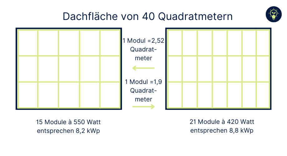 550 Watt vs. 420 Watt Module auf 40 Quadratmetern