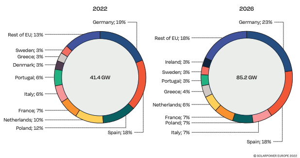 Solarmarkt Europa SolarPower Europe