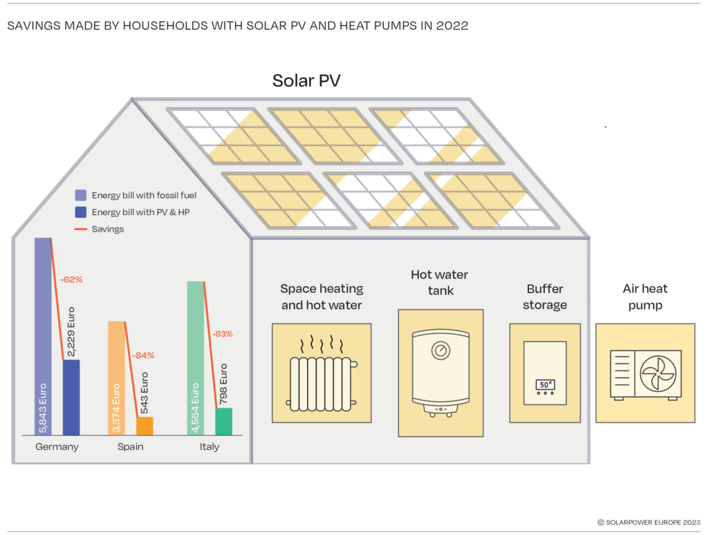 Wärmepumpen mit Solar Ersparnisse © Solarpower Europe
