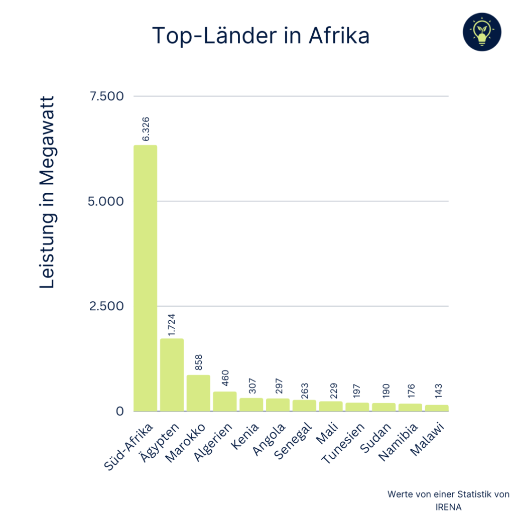 Top-Länder in Afrika