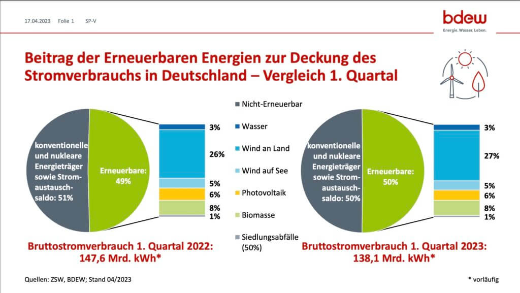 Bruttostromverbrauch erneuerbaren Energien in Deutschland © bdew