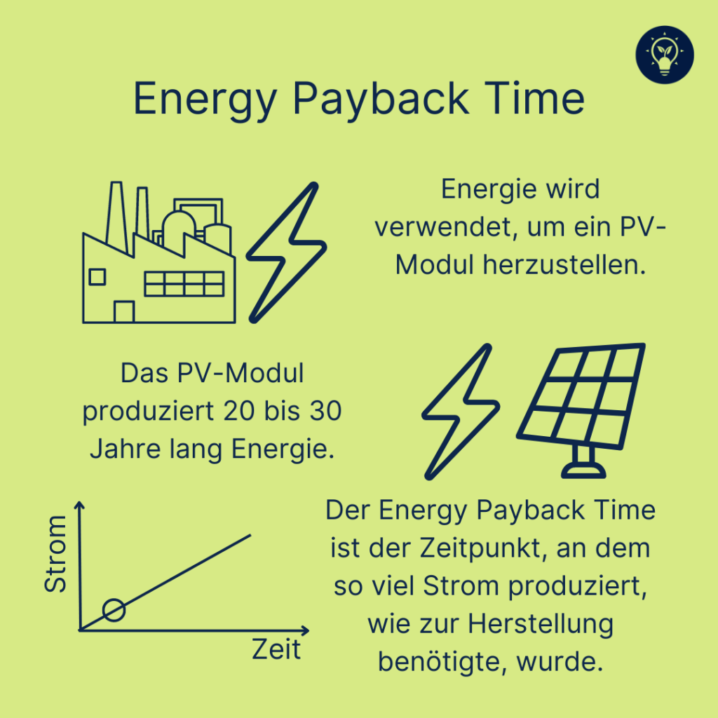Der Energy Payback Time ist der Zeitpunkt, an dem sich die Solaranlage energetisch amortisiert. 
